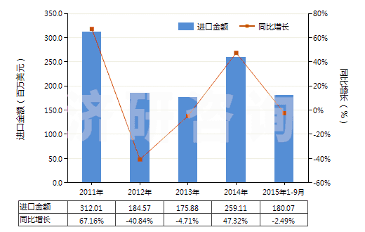 2011-2015年9月中國液壓往復(fù)式柱塞泵(HS84135031)進口總額及增速統(tǒng)計